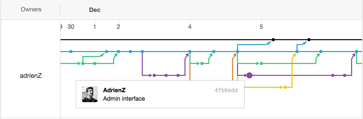 github network branches