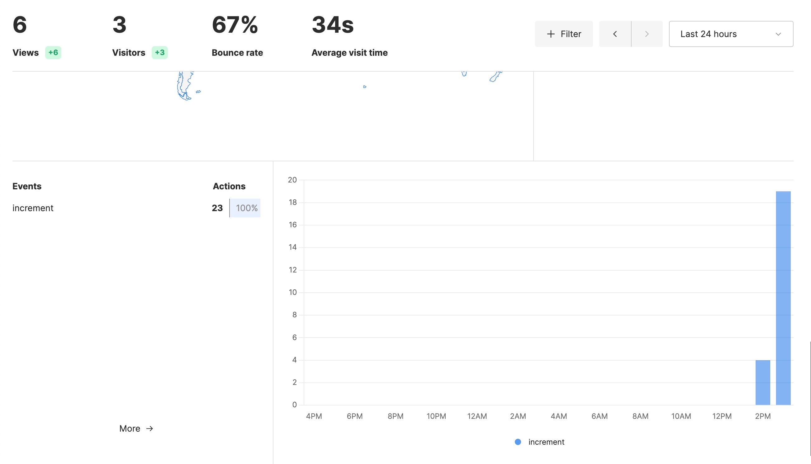 Analytics dashboard